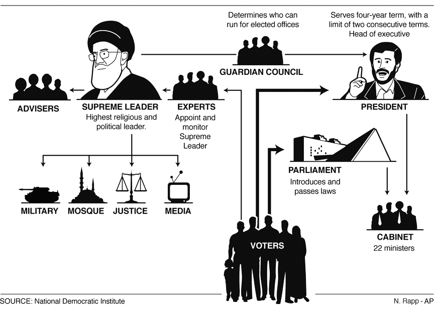 The Iranian system of government