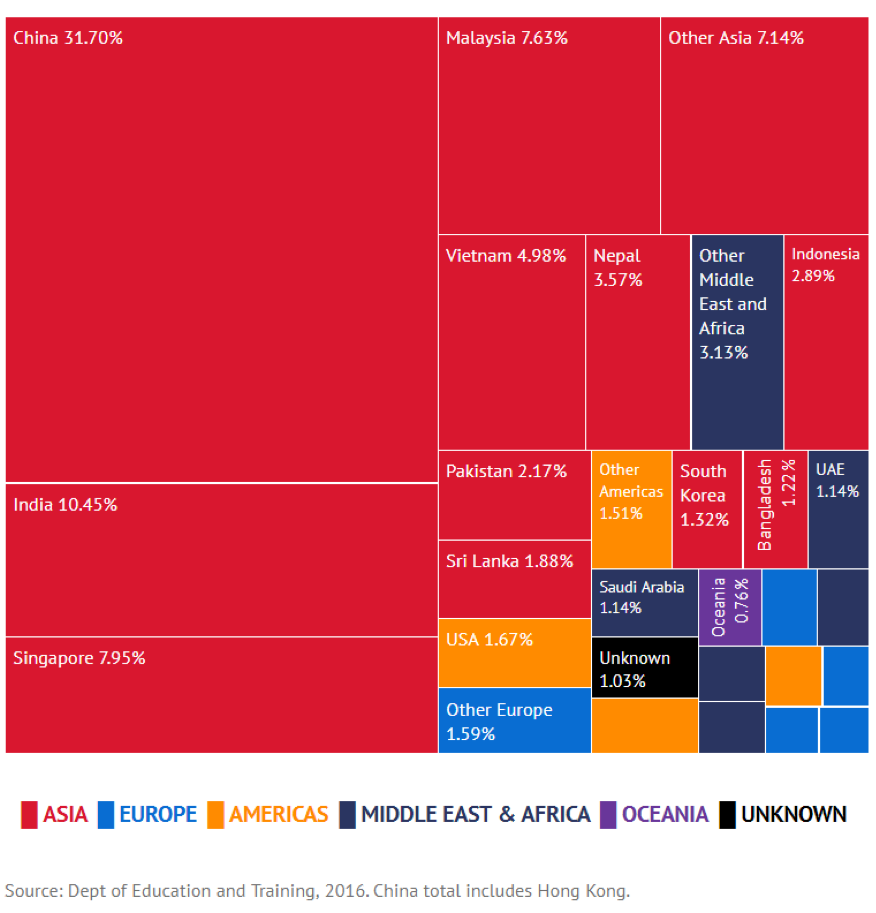 Reliant On Money From China Australian Universities Are Exposed To - education exports by source