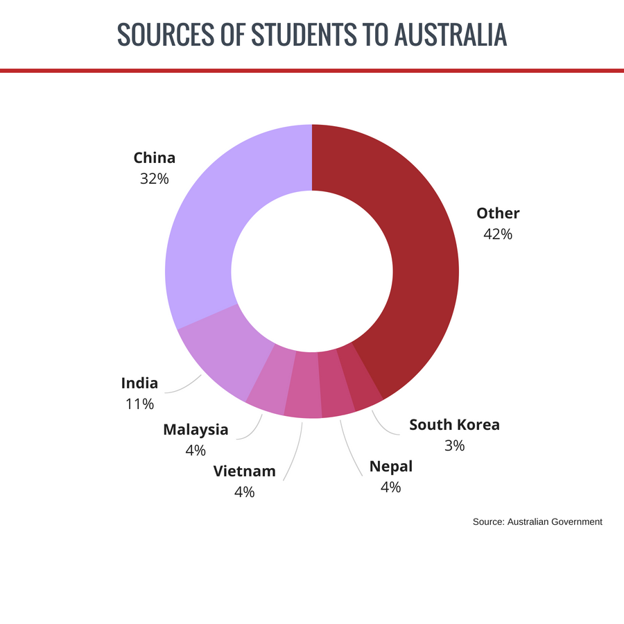 Foreign students by source country