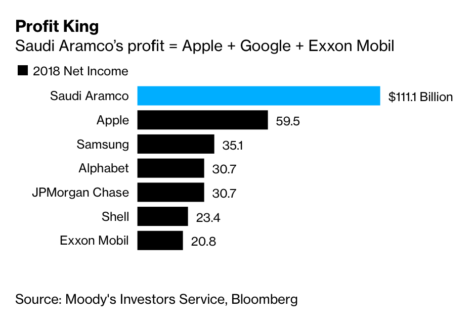 State Owned Saudi Aramco Will Open Up To Investors On Saudi